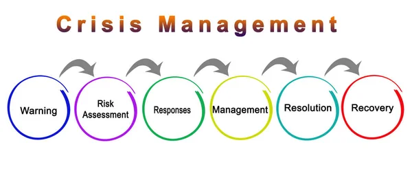 危机管理的六个组成部分 — 图库照片