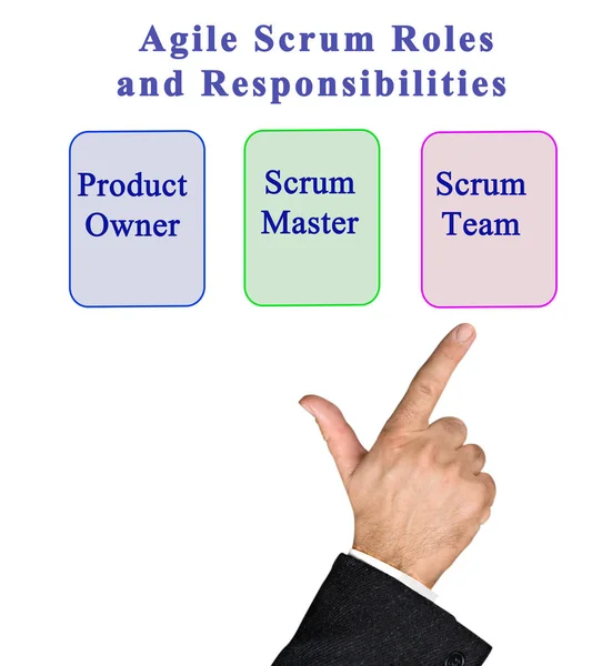 Agile Scrum-rollen en-verantwoordelijkheden — Stockfoto