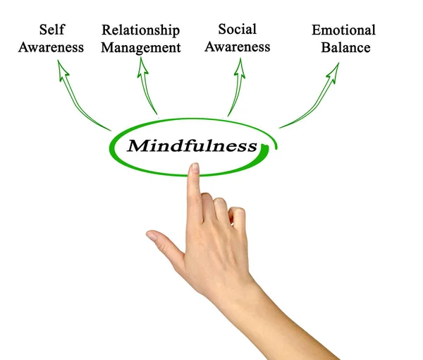 Presenting Benefits of  Mindfulness — Stock Photo, Image