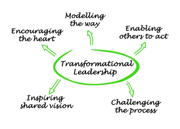 変革リーダーシップの5つの要素 — ストック写真