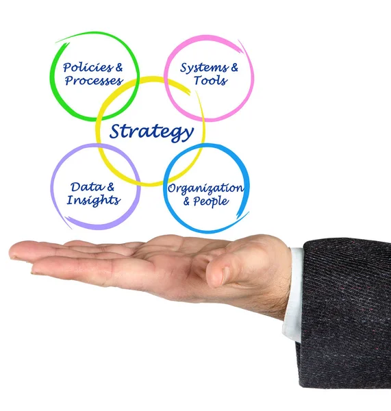 Cztery czynniki określające strategię rozwoju — Zdjęcie stockowe