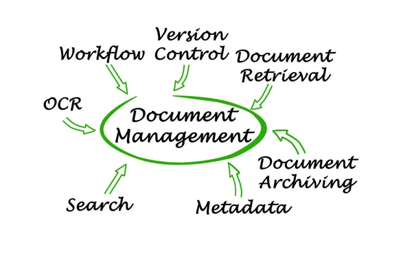 Siedem elementów zarządzania dokumentami — Zdjęcie stockowe