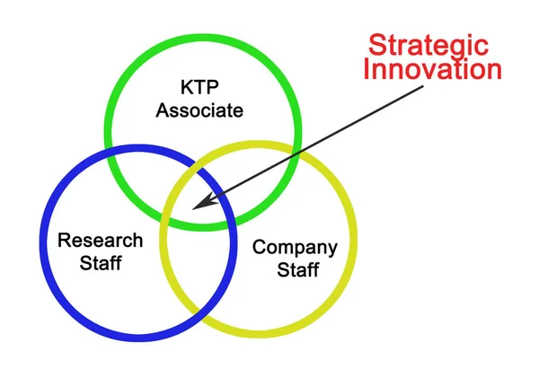 Inovação estratégica produzida pela KTP — Fotografia de Stock