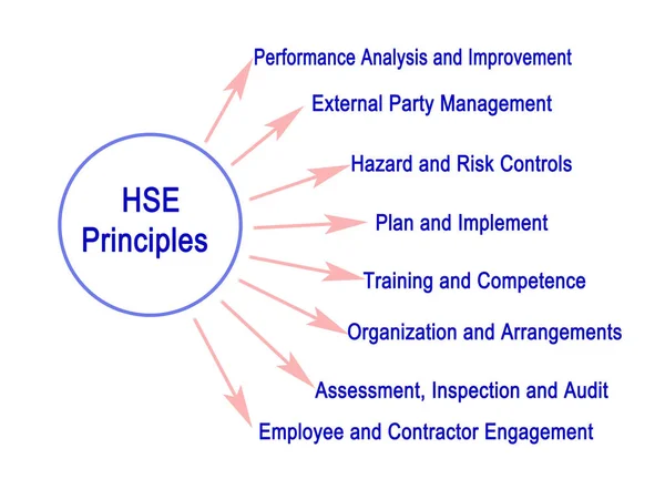Nyolc HSE (egészségügyi biztonsági környezet) elvek — Stock Fotó