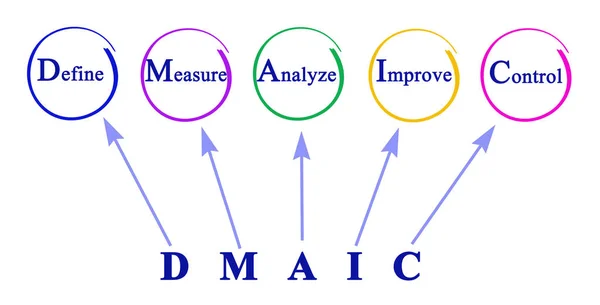 DMAIC: enfoque del problema — Foto de Stock