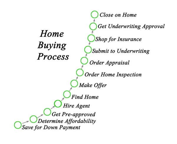 Passos em Home processo de compra — Fotografia de Stock