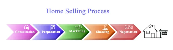 Onderdelen van Home Selling Process — Stockfoto