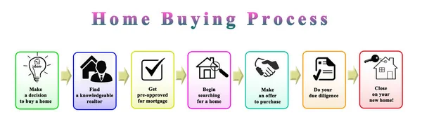 Steps in Home Buying Process