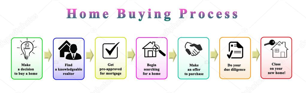 Steps in Home Buying Process 