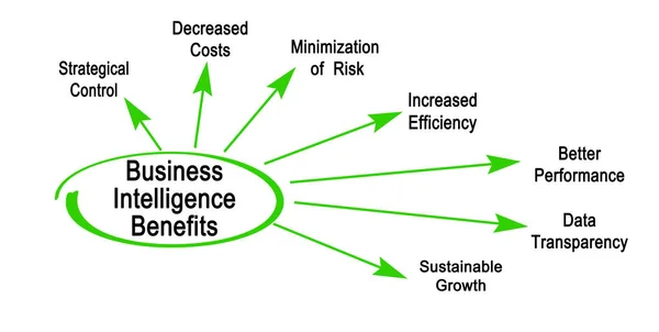 Siete beneficios de la inteligencia empresarial —  Fotos de Stock