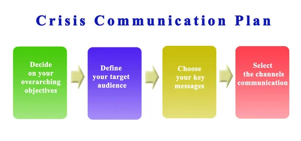 Composantes du plan de communication en cas de crise — Photo