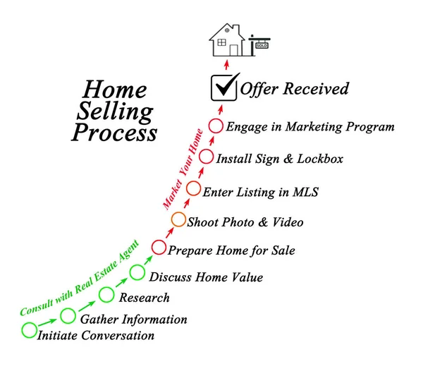 Proceso de venta de casas: desde la primera conversación hasta la oferta —  Fotos de Stock