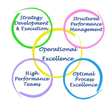 Four components of Operational Excellence clipart