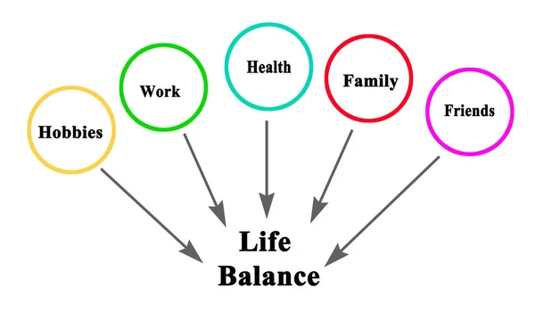 Life Balance: Hobbies,	Work,	Health,	Family, and	Friends — kuvapankkivalokuva