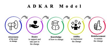Değişim Modeli olarak Adkar