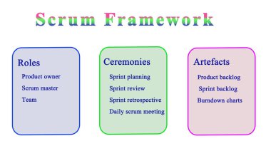 Scrum Çerçevesi: Roller, Törenler, Eserler