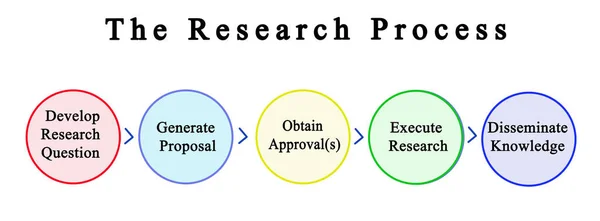 Paradas del proceso de investigación — Foto de Stock