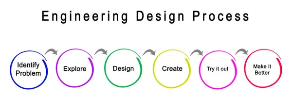 エンジニアリング設計プロセスのステップ — ストック写真