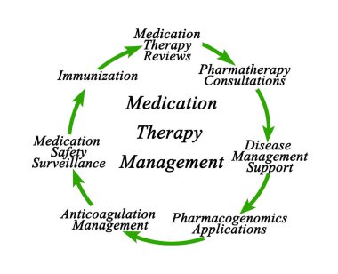Components of Medication Therapy Management	 clipart