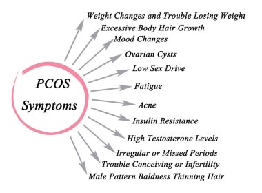  Symptoms of Polycystic ovary syndrome  clipart