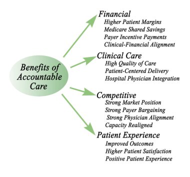 Fourteen Benefits of Accountable Care clipart
