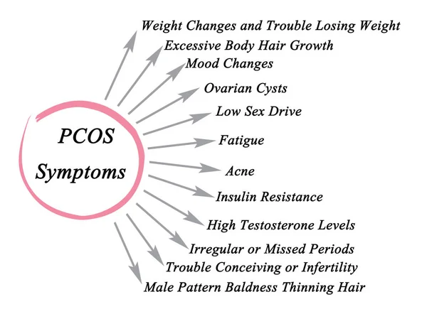 Symptoms of Polycystic ovary syndrome — Stock Photo, Image