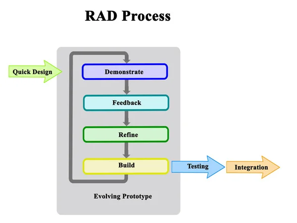 Rapid application development (RAD) Process — Stok Foto