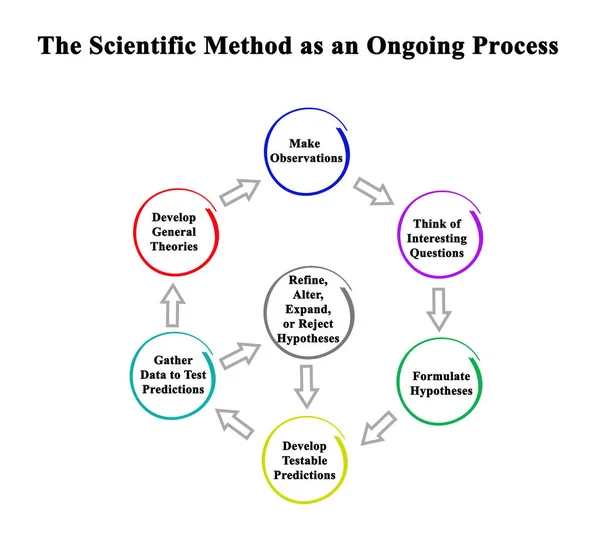 El método científico como proceso continuo —  Fotos de Stock