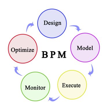 Yapı prosesi modelleme bileşenleri