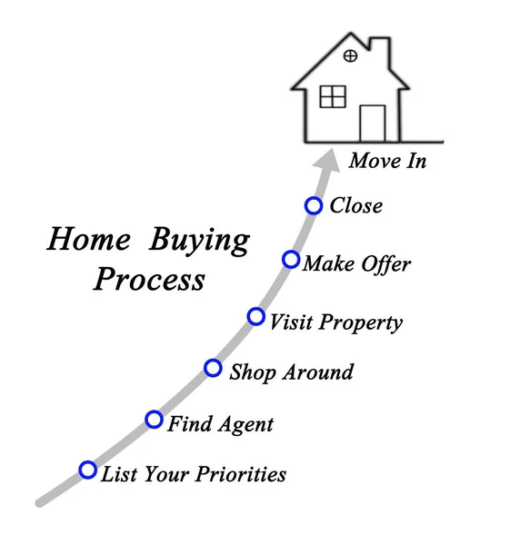 Components of Home buying process — Stock Photo, Image