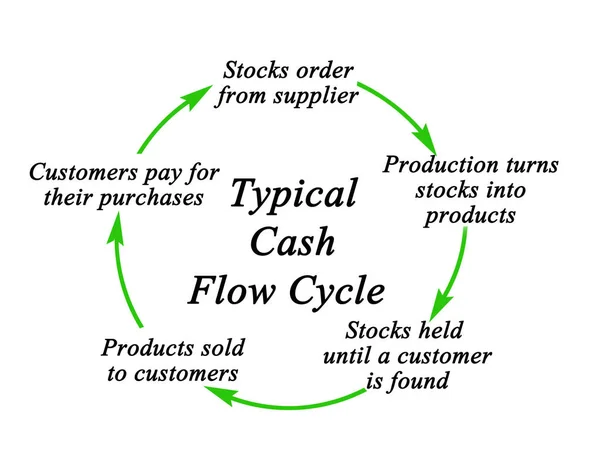 Bestandteile des Cashflow-Zyklus — Stockfoto