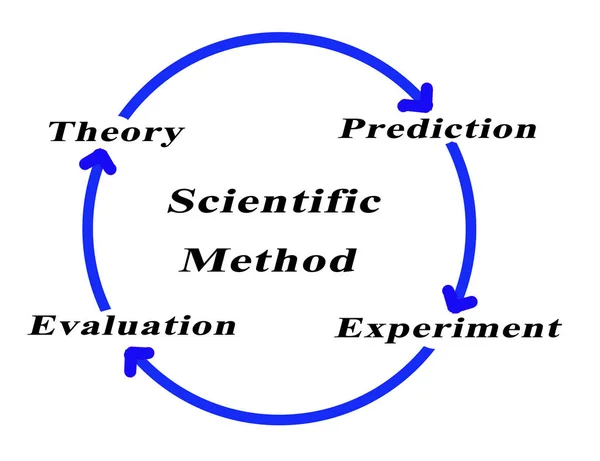 Vier Komponenten der wissenschaftlichen Methode — Stockfoto