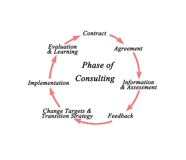 Sette fasi di assistenza da parte di Consulting — Foto Stock