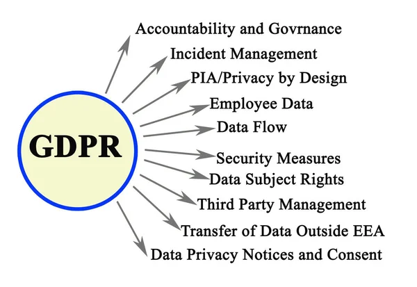 Componentes del Reglamento General de Protección de Datos — Foto de Stock