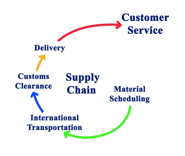 Five components of Supply Chain