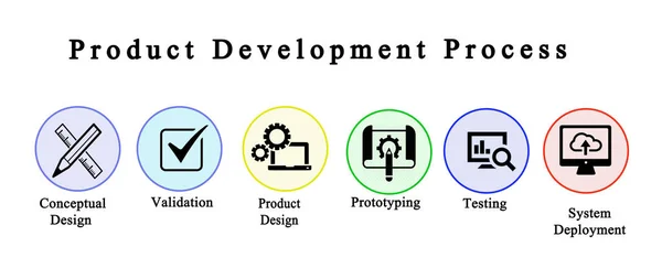 Componentes del proceso de desarrollo de productos —  Fotos de Stock