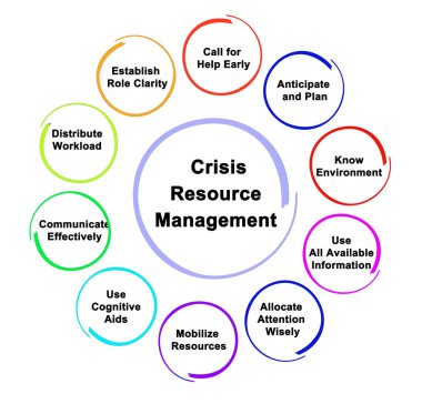 Components of Crisis Resource Management clipart