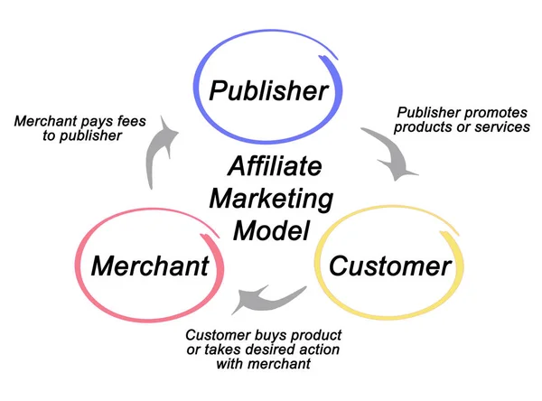 Tre komponenter i affiliate-marknadsföring modell — Stockfoto