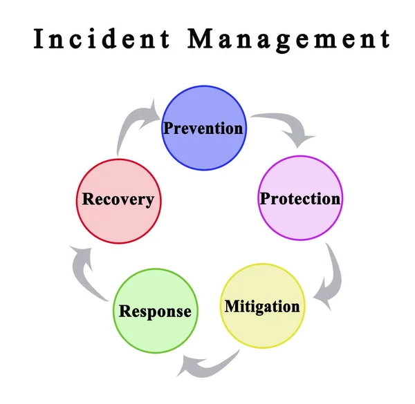 Five Steps in Incident Management — Stock Photo, Image