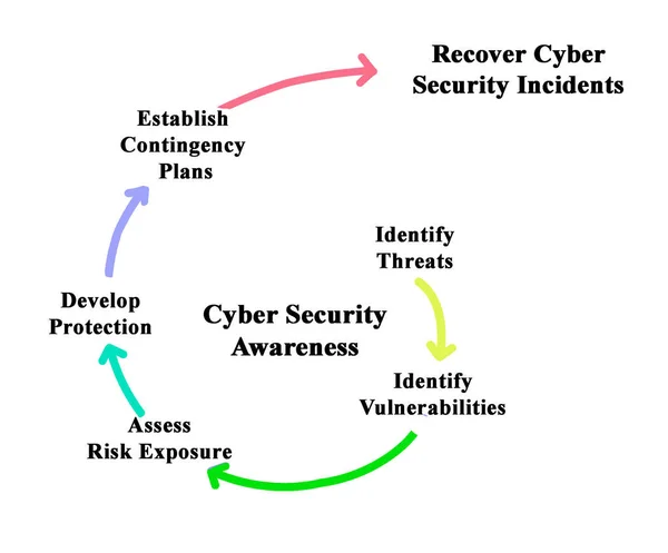 Seis pasos en seguridad cibernética — Foto de Stock