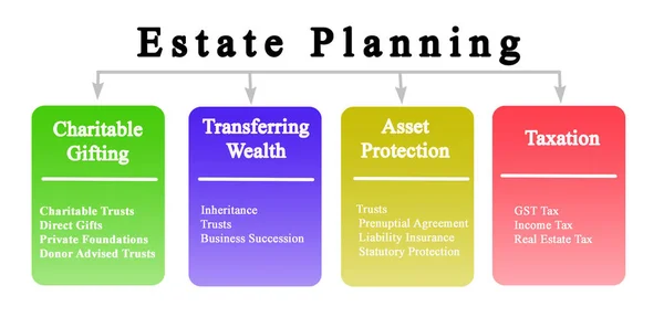 Vier doelstellingen van Estate planning — Stockfoto