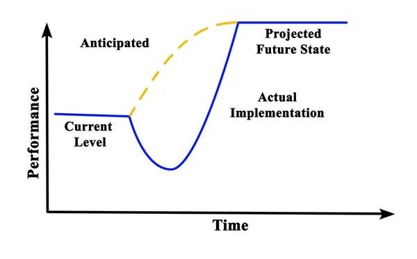 Diagram över förväntat och verkligt genomförande — Stockfoto