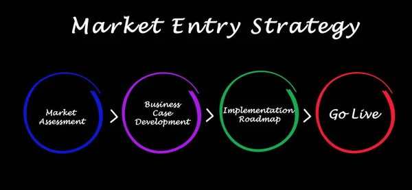 Componentes de la estrategia de entrada en el mercado — Foto de Stock