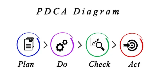 ล้อ PDCA (แพลน Do Check Act) — ภาพถ่ายสต็อก