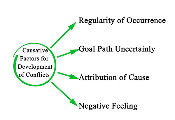 6 Factores causales para el desarrollo de conflictos — Foto de Stock
