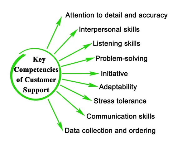 Key Competencies of Customer Support — Stock Photo, Image