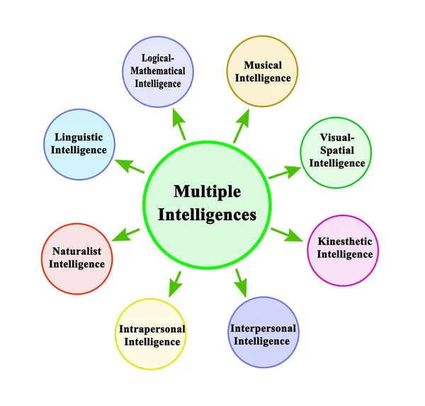 Eight Types of Multiple Intelligence — Stock Photo, Image