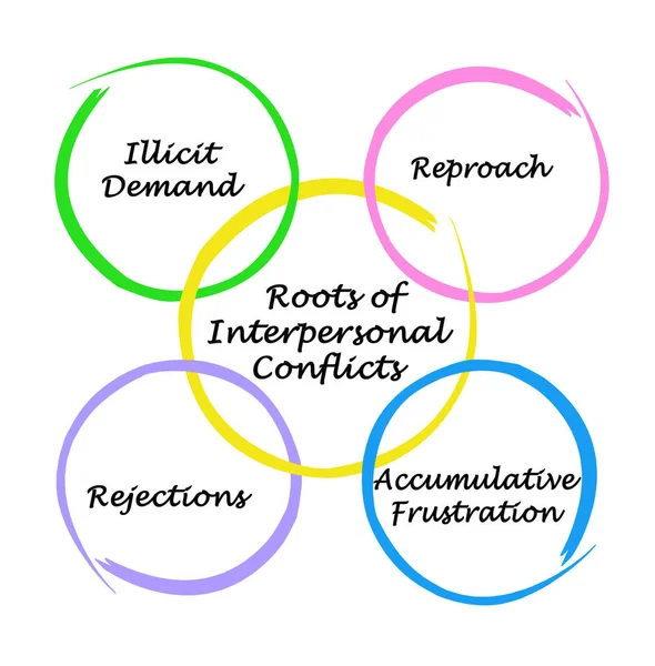 Cuatro raíces de los conflictos interpersonales — Foto de Stock