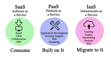 Saas, Paas ve Iaas karşılaştırması