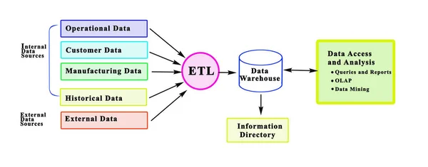 Datenverarbeitung: Beschaffung, Lagerung und Analyse — Stockfoto